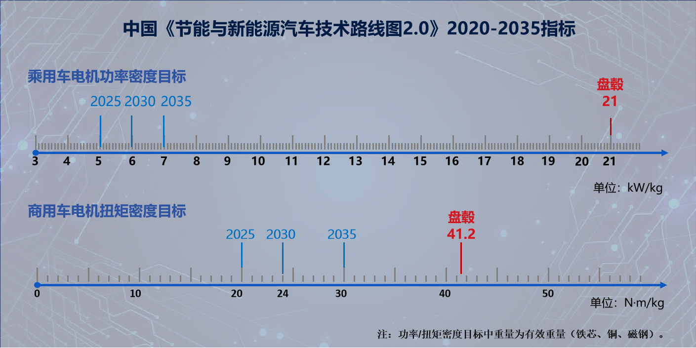 超过2035年目标3倍!从21kW/kg,开启新能源汽车电驱动颠覆与重构的产业革命