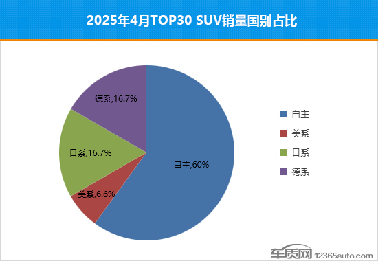 2025年4月TOP30 SUV销量投诉量对应点评