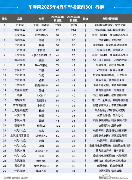 2025年4月国内汽车投诉排行及分析报告