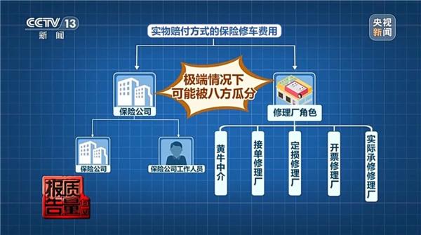 央视曝光车险理赔黑洞:2.8万赔付款,修车仅花不到1万,钱去哪了?