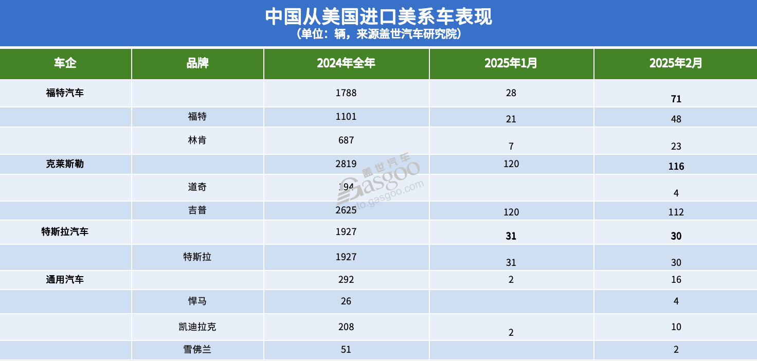 中美汽车进出口贸易,“最受伤”的竟是德系?