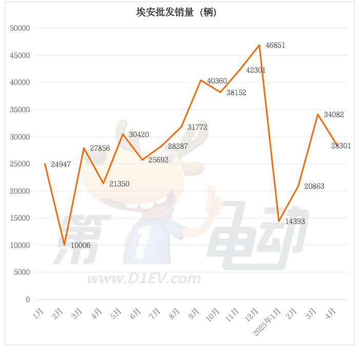 4月新能源车销量榜:吉利突破12.5万辆创新高,特斯拉大降26%