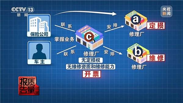 央视曝光车险理赔黑洞:2.8万赔付款,修车仅花不到1万,钱去哪了?