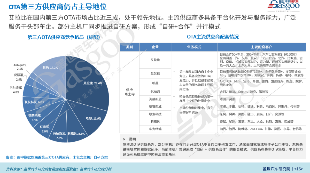 驾趣智库研究院:OTA市场竞争格局揭晓,艾拉比以近三成市占率持续领跑第三方市场
