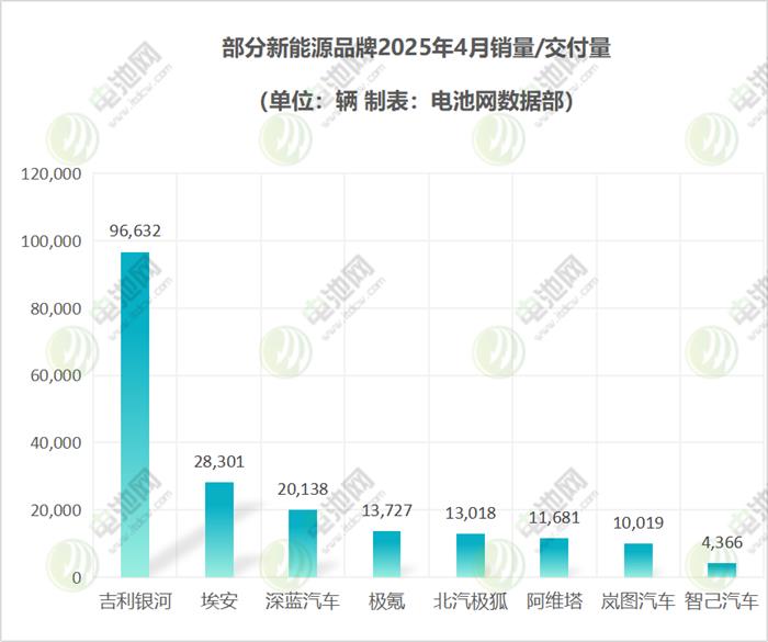 4月新能源车市战报:小米汽车交付回落 新能源品牌涨跌互现