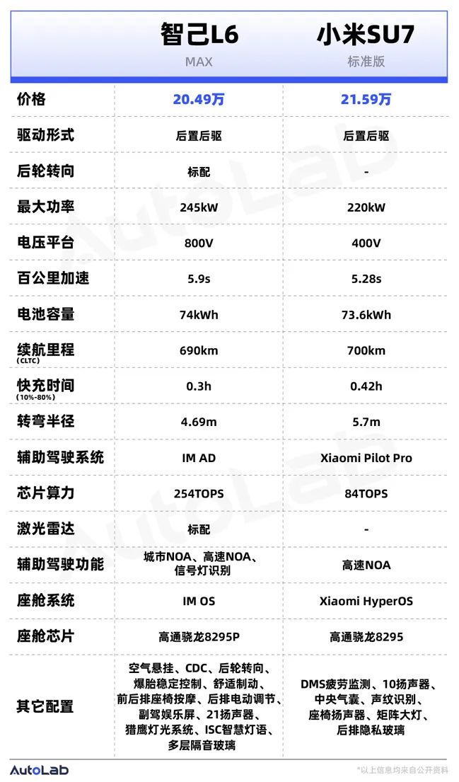 起步就叫“Max”,全新智己L6这回能比赢小米SU7吗
