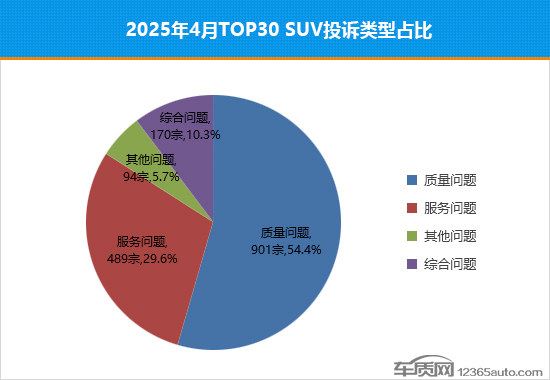 2025年4月TOP30 SUV销量投诉量对应点评