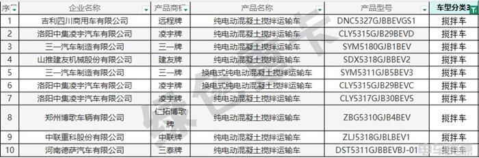 398批新车公示一共有191款新能源重卡车型 充电车型超八成