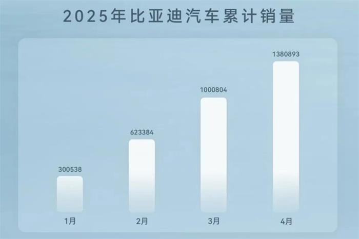 比亚迪前4月新能源车销量超138万辆 动力及储能电池装机79GWh