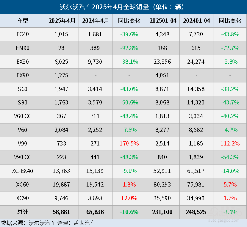 沃(wò)尔(ěr)沃(wò)汽(qì)车(chē)4月(yuè)全球(qiú)销(xiāo)量(liàng)同(tóng)比(bǐ)下(xià)降(jiàng)11%,电(diàn)气(qì)化(huà)车(chē)型(xíng)销量同比下降16%