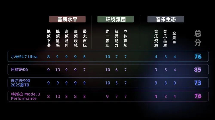 AudioLab | 4车音响大横评!阿维塔、特斯拉、小米、沃尔沃,谁的音响更动听?
