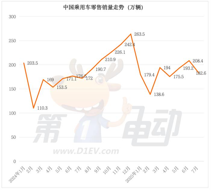 7月乘用车零售量榜：比亚迪、特斯拉同比大降，吉利银河、小米翻倍暴涨