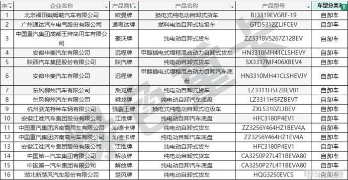398批新车公示一共有191款新能源重卡车型 充电车型超八成