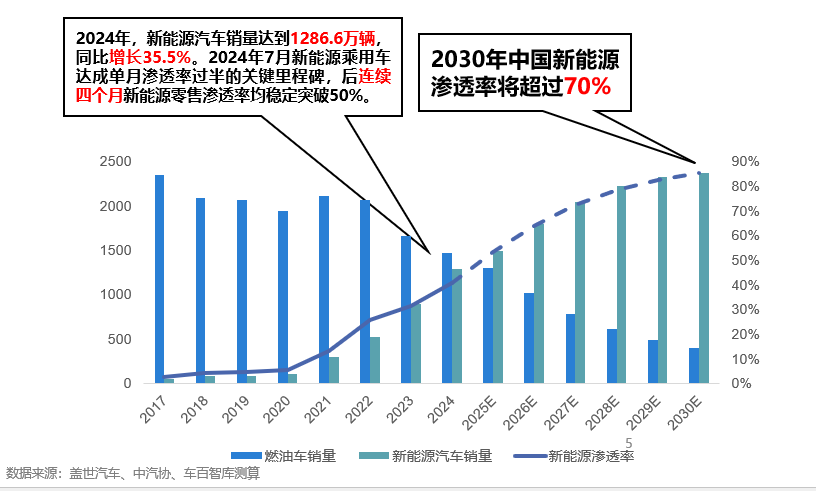 新能源车市呈现多维度结构性变化，“心智争夺”成车企破局关键？