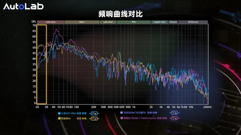 AudioLab | 4车音响大横评!阿维塔、特斯拉、小米、沃尔沃,谁的音响更动听?