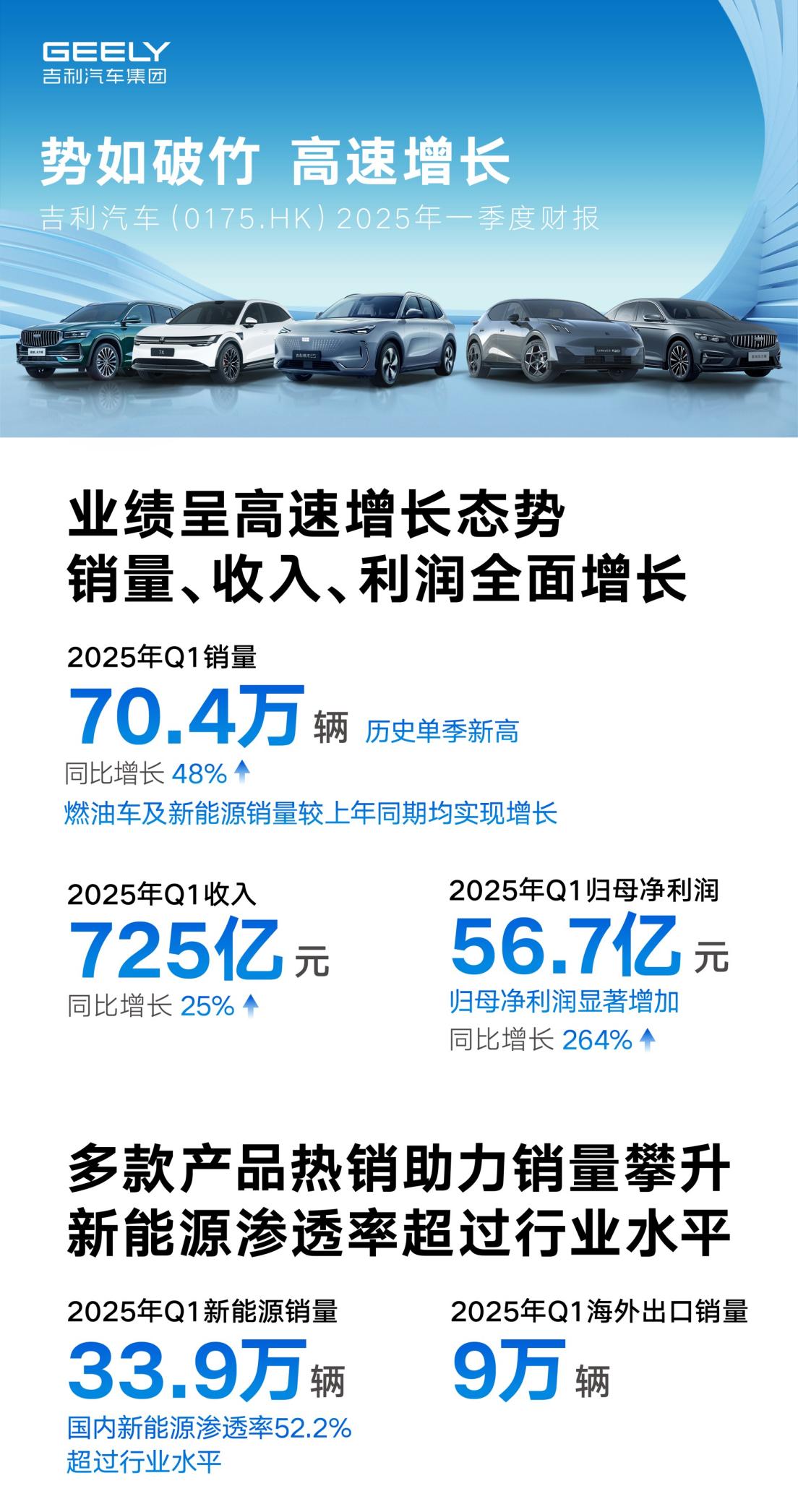 吉利汽车一季度营收725亿，归母净利润56.7亿元