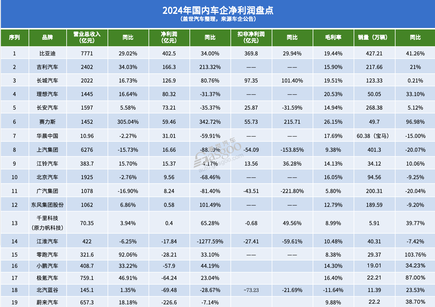 2024国内最赚钱车企TOP3，两家是“新晋”