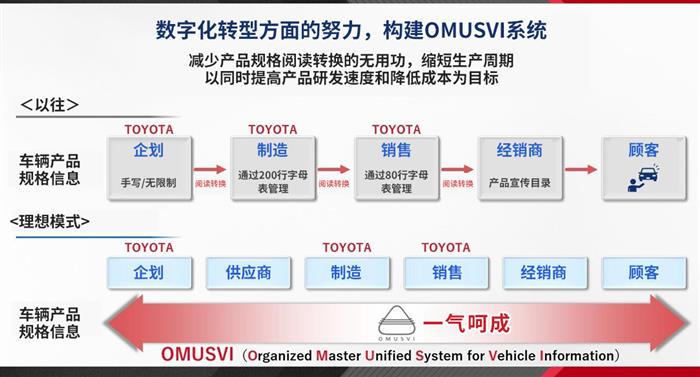佐藤社长揭示本期两大重点主题以及丰田变革方向