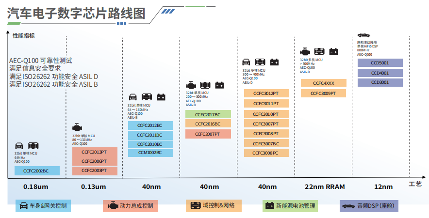 从MCU到DSP,国芯科技产品链覆盖汽车电子核心场景,形(xíng)成(chéng)成(chéng)熟(shú)产(chǎn)品(pǐn)矩(ju)阵(zhèn)