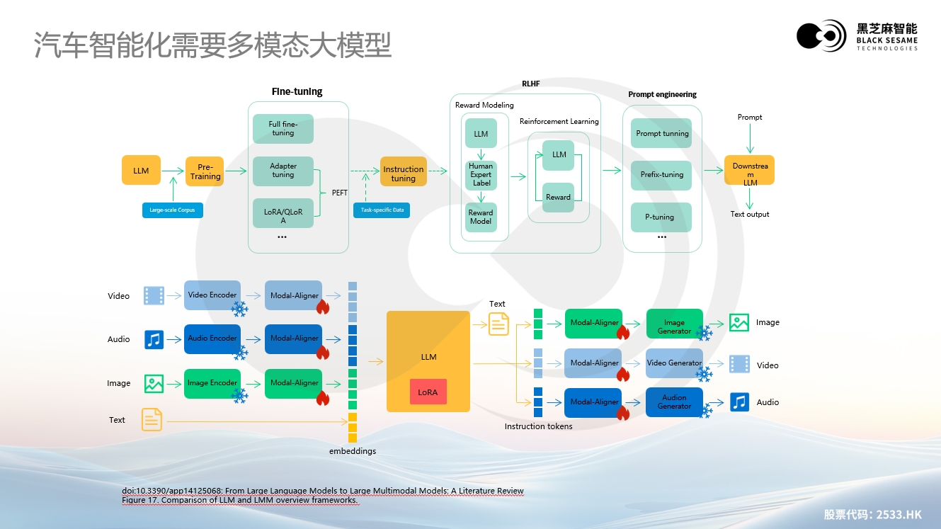 大模型浪潮下，黑芝麻智能高性能芯片助力汽车辅助驾驶变革