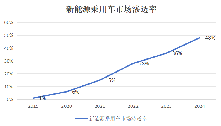 车厂都在强攻,但新能源份额涨不动了