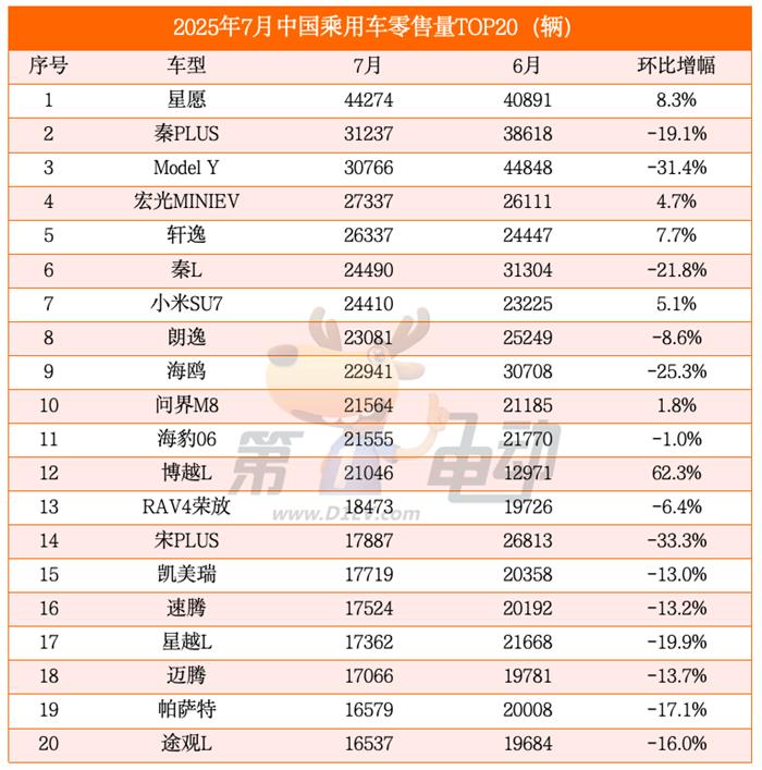 7月乘用车零售量榜:比亚迪、特斯拉同比大降,吉利银河、小米翻倍暴涨