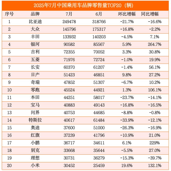 7月乘用车零售量榜:比亚迪、特斯拉同比大降,吉利银河、小米翻倍暴涨