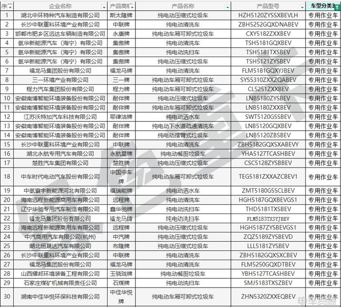 398批新车公示一共有191款新能源重卡车型 充电车型超八成