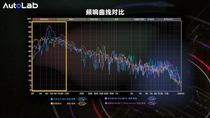 AudioLab | 4车音响大横评!阿维塔、特斯拉、小米、沃尔沃,谁的音响更动听?