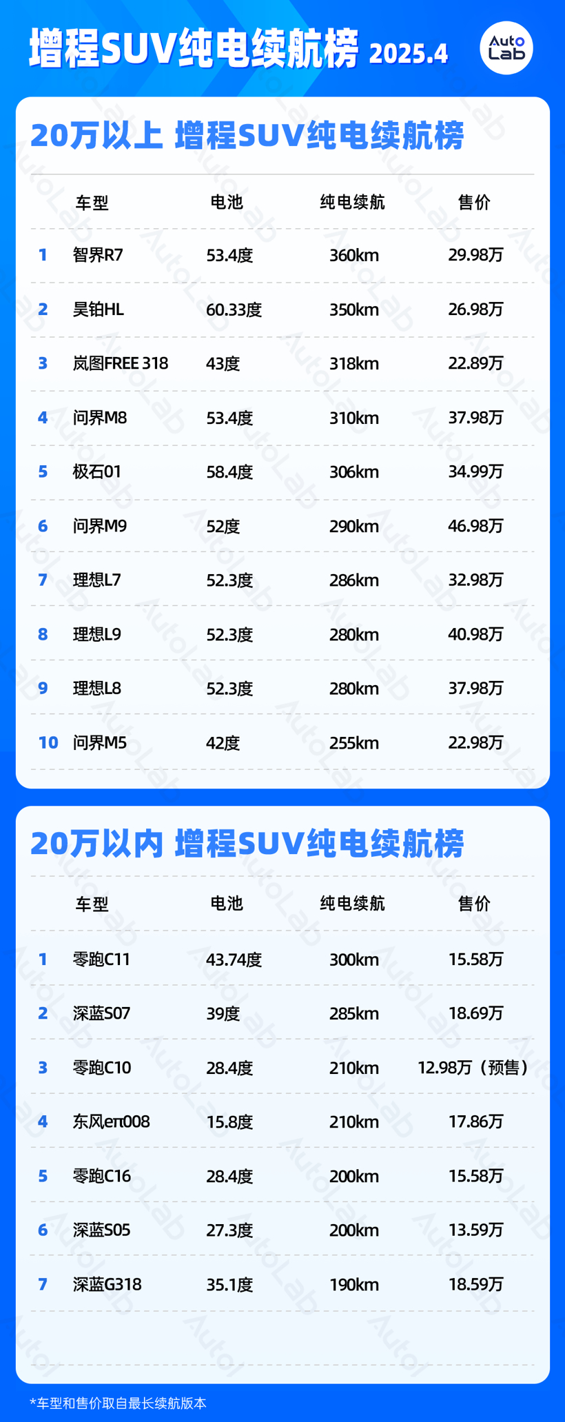 4月LAB续航榜:增程SUV的电池包