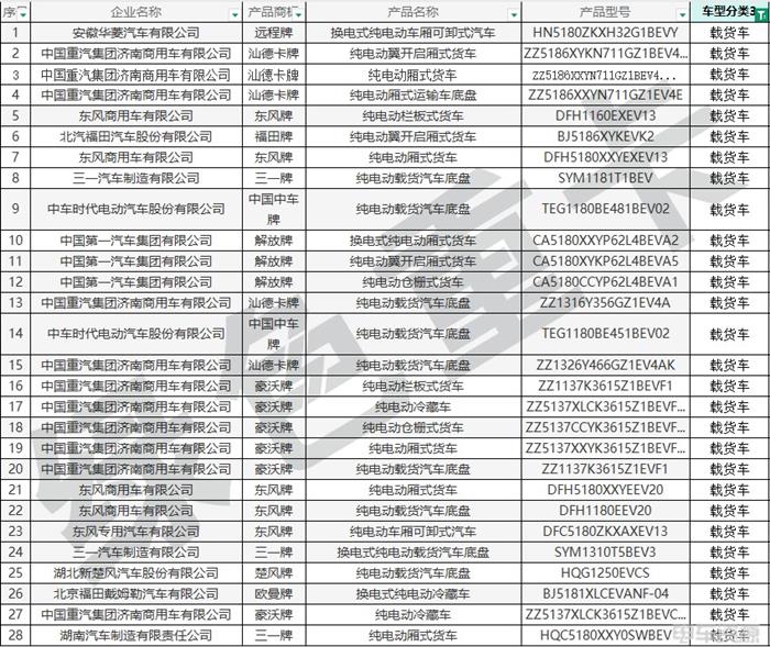 398批新车公示一共有191款新能源重卡车型 充电车型超八成