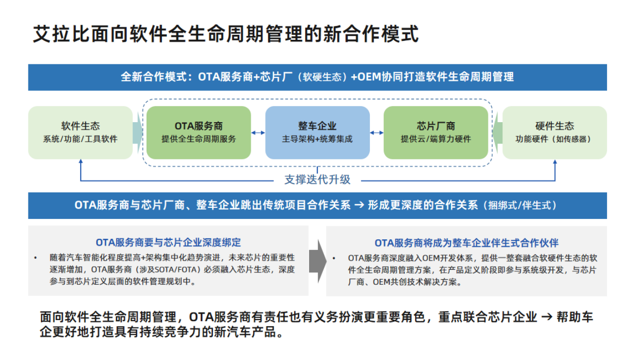 驾趣智库研究院:OTA市场竞争格局揭晓,艾拉比以近三成市占率持续领跑第三方市场