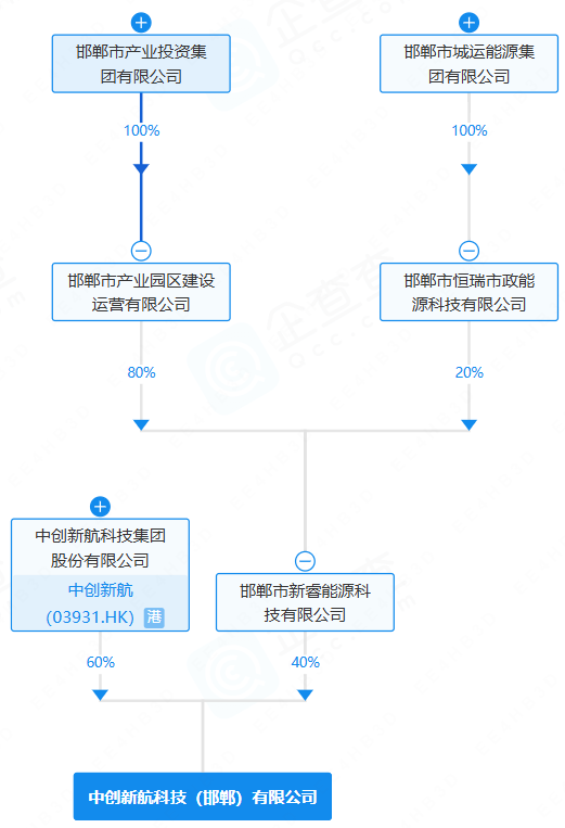 40亿落子河北邯郸 中创新航拟与国资合建电池项目
