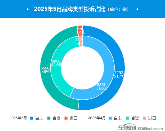 2025年5月国内汽车投诉排行及分析报告