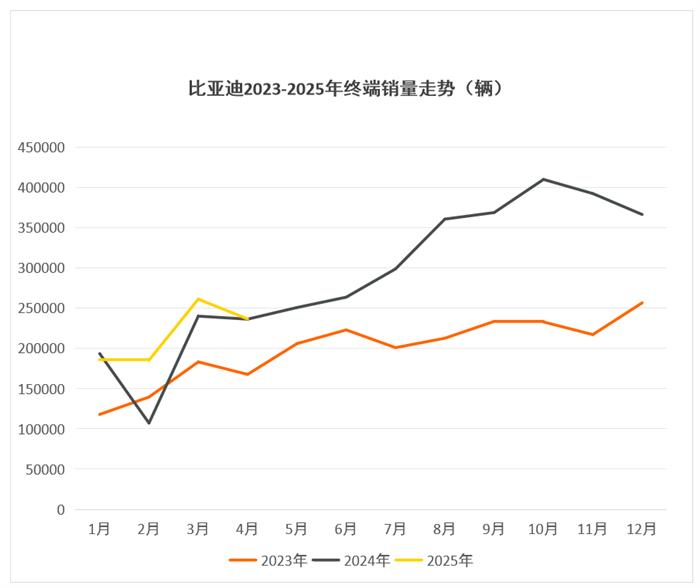 4月终端销量榜:比亚迪增速放缓,秦/宋PLUS几近腰斩