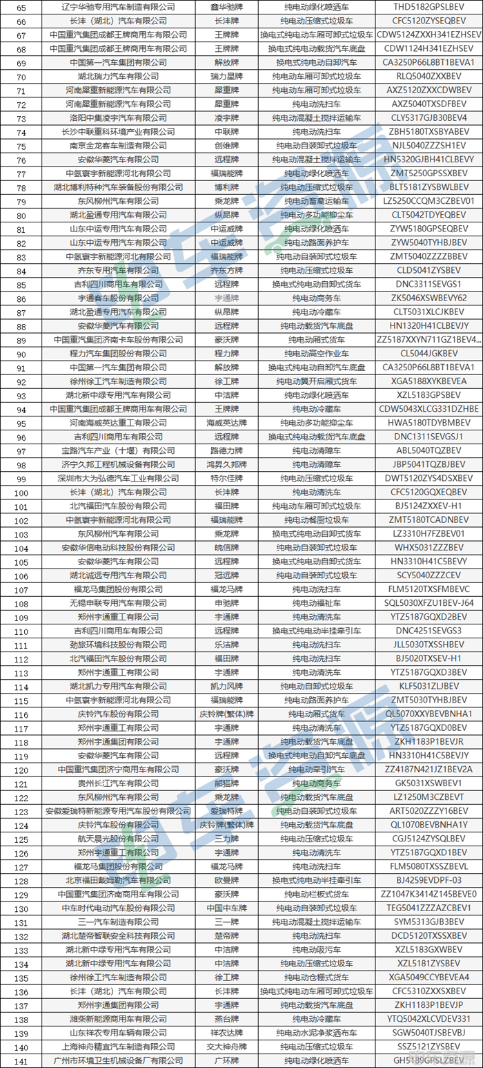 395批新车公示发布,共申报508款新能源专用车