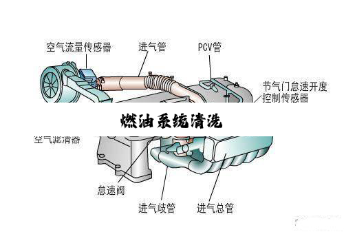 燃油系统清洗