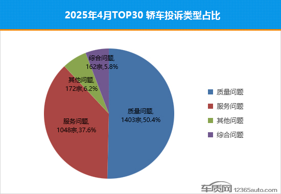 2025年4月TOP30轿车销量投诉量对应点评