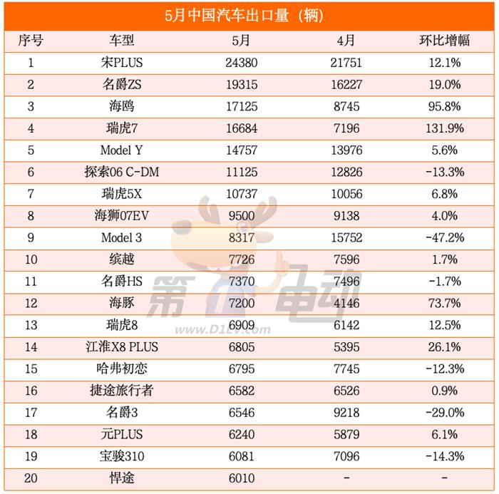 5月出口量榜:比亚迪首破8万辆创新高,特斯拉大降22%