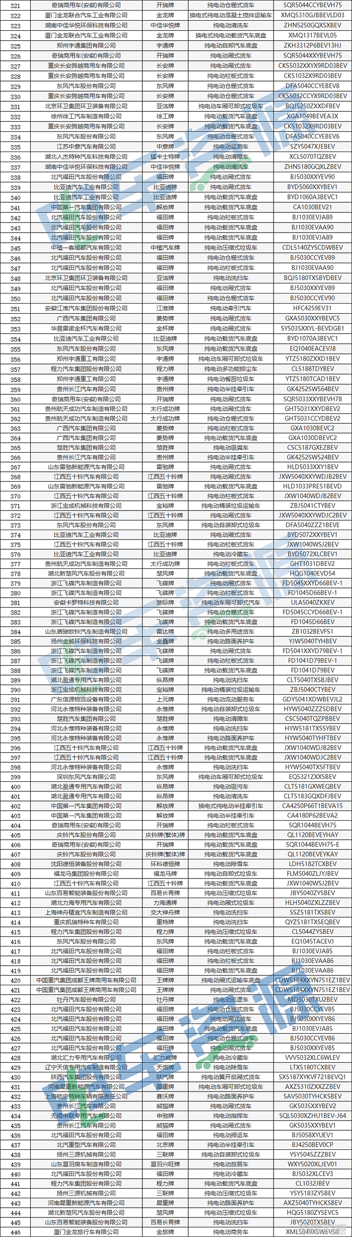 395批新车公示发布,共申报508款新能源专用车