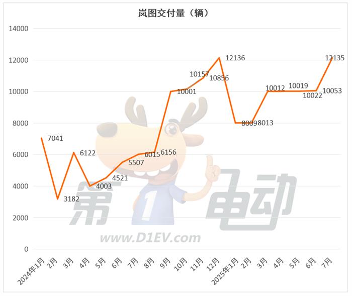 7月新势力榜:零跑、小米和小鹏创新高,理想连续2月下滑