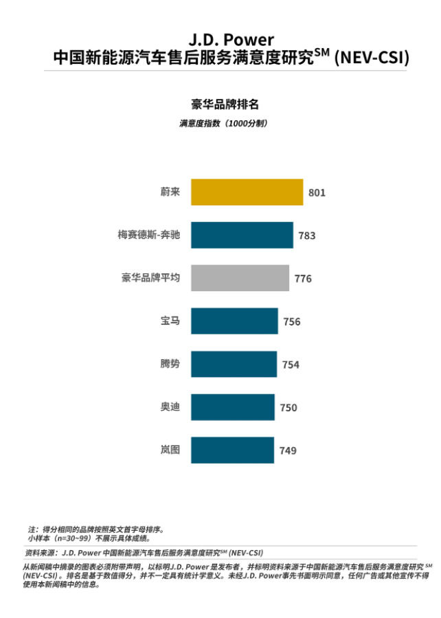 J.D. Power研究发布：售后服务满意度呈现显著地域倒挂，移动服务成为新战场