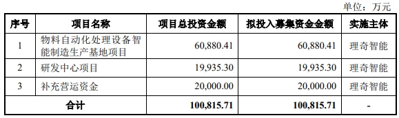 客户覆盖宁德时代/比亚迪！理奇智能创业板IPO获受理