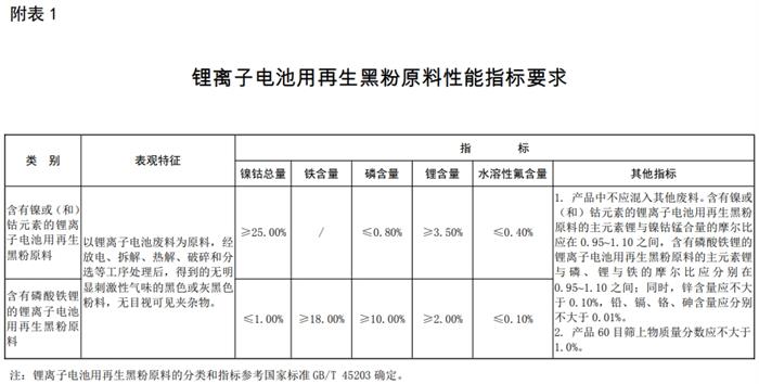 锂电池再生黑粉进口解封！下滑的电池回收市场会被激活吗？