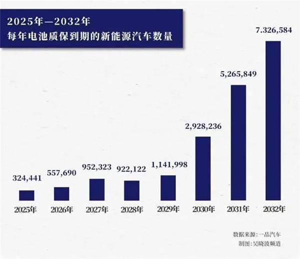 1万家修理厂仅200家能修三电!宁德时代、比亚迪、保司等谁将主导2000万脱保电池?