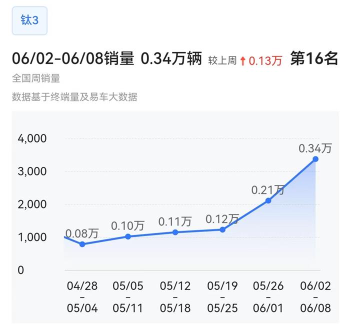 问界M8周销量超越理想L6,零跑B10翻倍暴涨首进TOP20