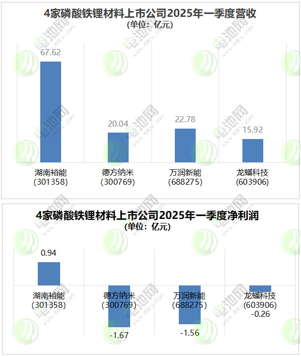 5个月内数百亿大单落定!宁德时代/比亚迪/楚能等巨头锁单磷酸铁锂