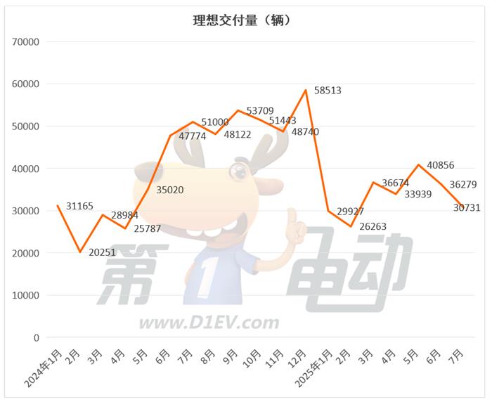 7月新势力榜:零跑、小米和小鹏创新高,理想连续2月下滑