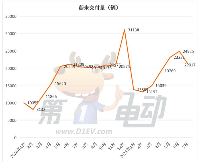 7月新势力榜:零跑、小米和小鹏创新高,理想连续2月下滑