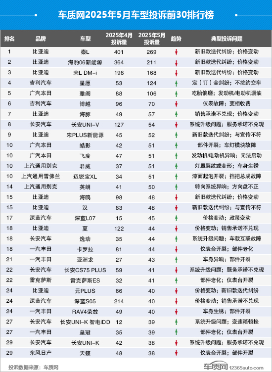 2025年5月国内汽车投诉排行及分析报告